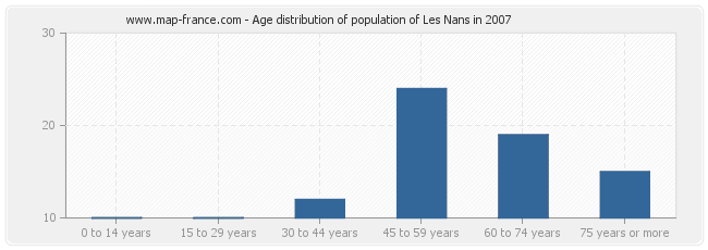 Age distribution of population of Les Nans in 2007